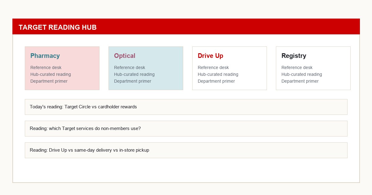 Editorial dashboard mockup showing Target reading hub sections including pharmacy, optical, drive-up and registry.